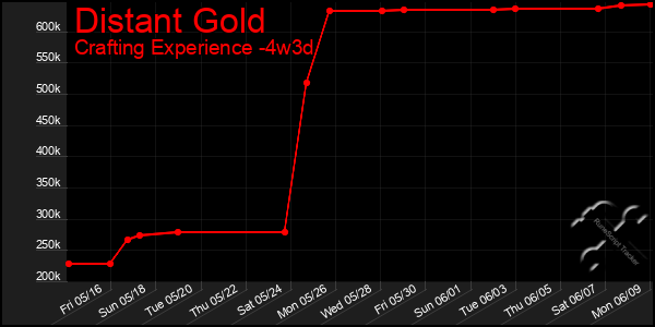 Last 31 Days Graph of Distant Gold