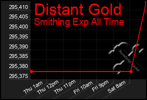 Total Graph of Distant Gold