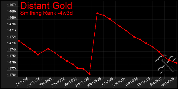 Last 31 Days Graph of Distant Gold