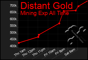Total Graph of Distant Gold