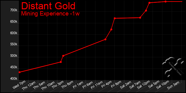 Last 7 Days Graph of Distant Gold