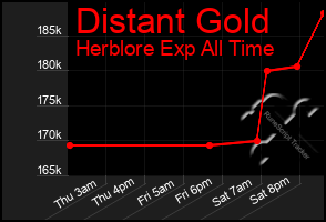 Total Graph of Distant Gold