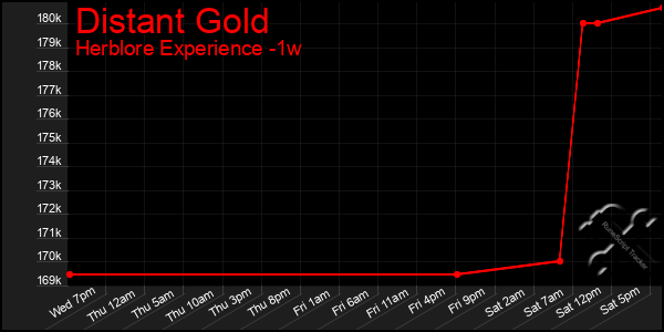 Last 7 Days Graph of Distant Gold