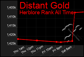 Total Graph of Distant Gold