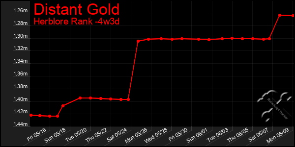 Last 31 Days Graph of Distant Gold