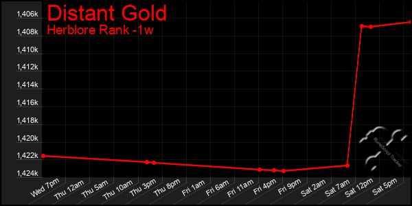 Last 7 Days Graph of Distant Gold