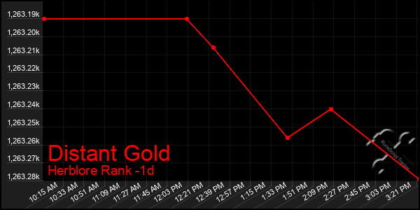 Last 24 Hours Graph of Distant Gold