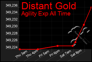 Total Graph of Distant Gold