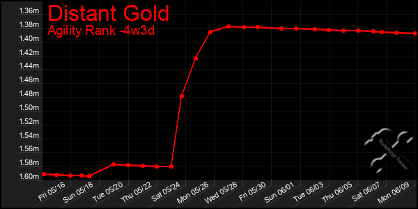 Last 31 Days Graph of Distant Gold