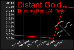 Total Graph of Distant Gold