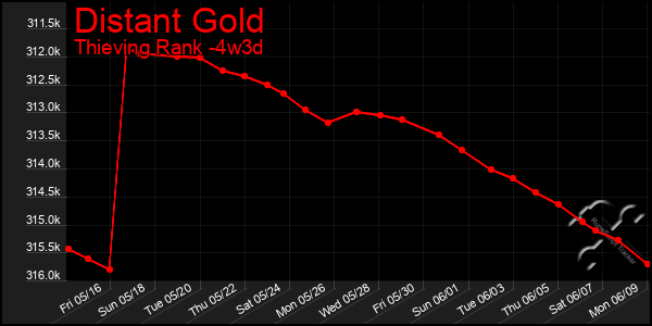 Last 31 Days Graph of Distant Gold