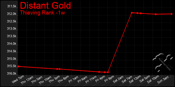 Last 7 Days Graph of Distant Gold