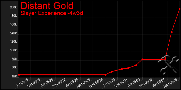 Last 31 Days Graph of Distant Gold