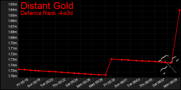 Last 31 Days Graph of Distant Gold