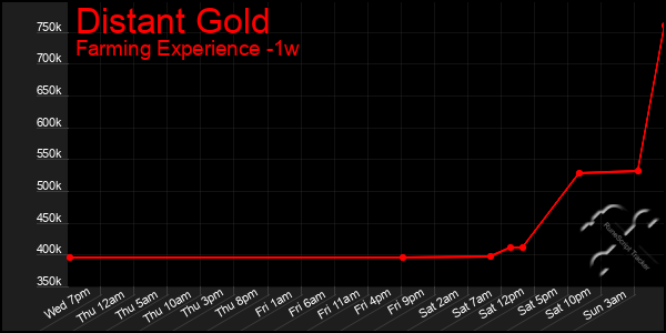 Last 7 Days Graph of Distant Gold