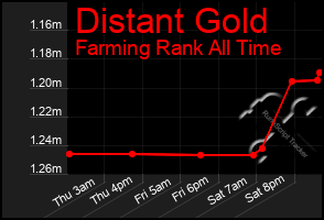 Total Graph of Distant Gold