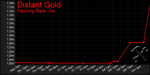 Last 7 Days Graph of Distant Gold