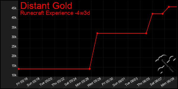 Last 31 Days Graph of Distant Gold