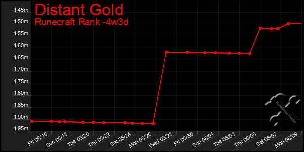 Last 31 Days Graph of Distant Gold