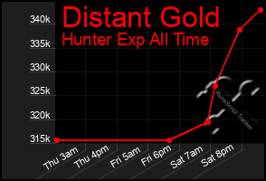 Total Graph of Distant Gold
