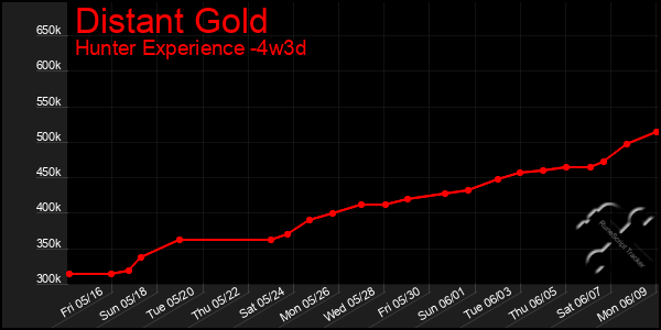 Last 31 Days Graph of Distant Gold