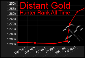 Total Graph of Distant Gold