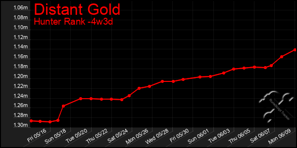 Last 31 Days Graph of Distant Gold
