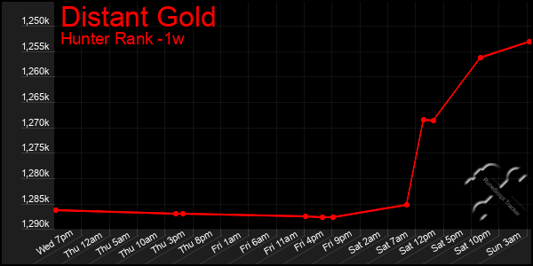 Last 7 Days Graph of Distant Gold