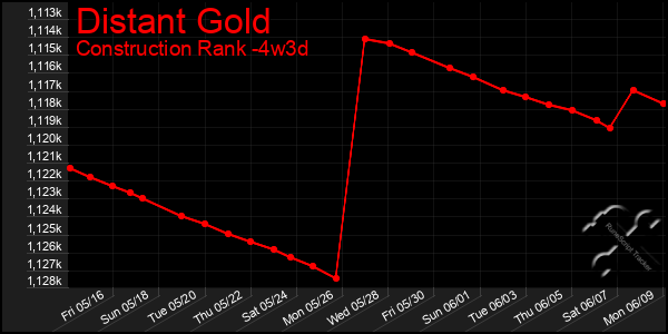 Last 31 Days Graph of Distant Gold