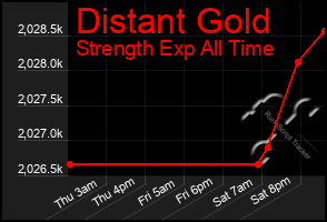 Total Graph of Distant Gold