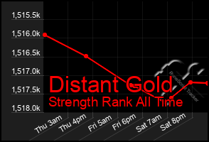 Total Graph of Distant Gold
