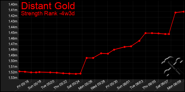 Last 31 Days Graph of Distant Gold