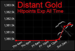Total Graph of Distant Gold