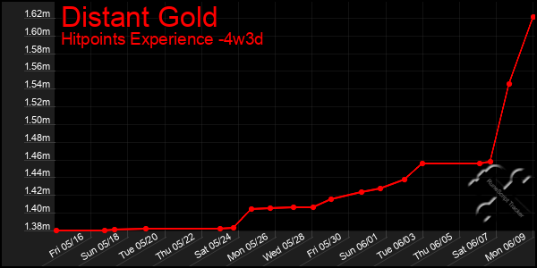 Last 31 Days Graph of Distant Gold