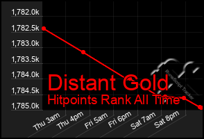 Total Graph of Distant Gold