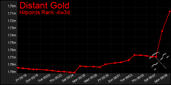 Last 31 Days Graph of Distant Gold
