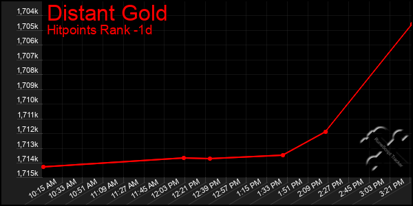 Last 24 Hours Graph of Distant Gold