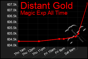 Total Graph of Distant Gold