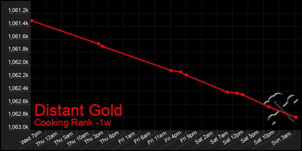 Last 7 Days Graph of Distant Gold
