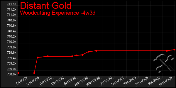 Last 31 Days Graph of Distant Gold