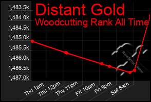 Total Graph of Distant Gold