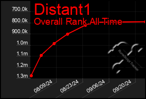 Total Graph of Distant1