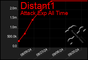 Total Graph of Distant1