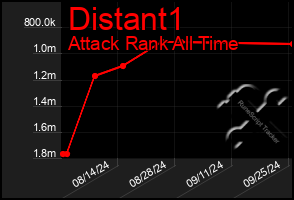 Total Graph of Distant1