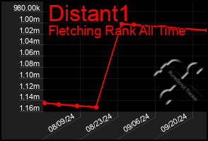 Total Graph of Distant1