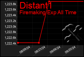 Total Graph of Distant1