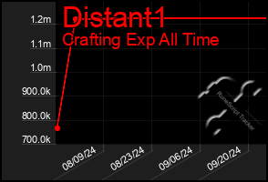 Total Graph of Distant1