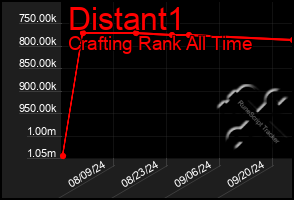 Total Graph of Distant1