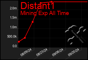 Total Graph of Distant1