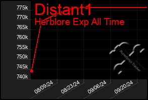 Total Graph of Distant1